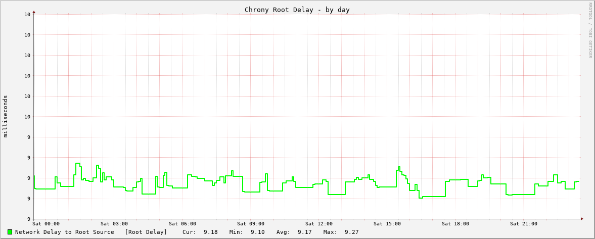 Chrony sync delay graph - day