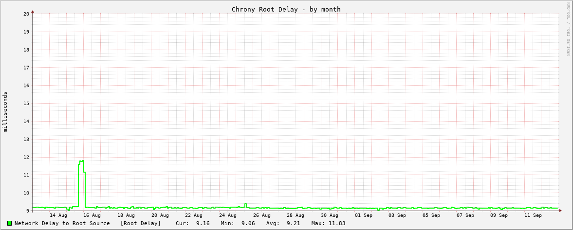 Chrony sync delay graph - month