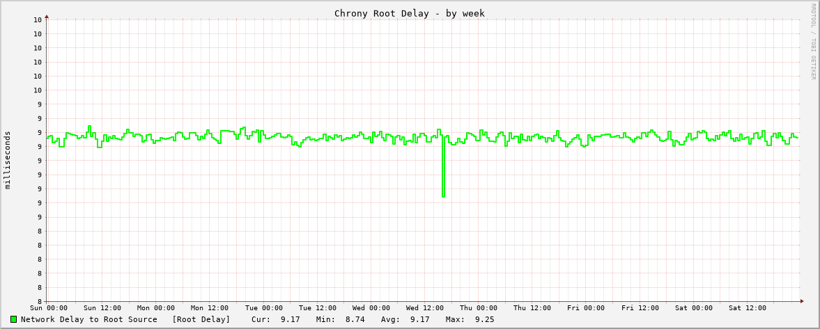Chrony sync delay graph - week