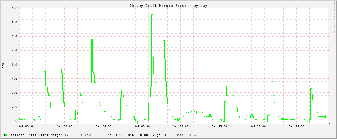 Chrony clock frequency drift graph - day