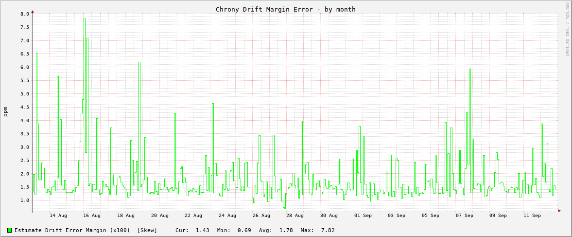 Chrony clock frequency drift graph - month