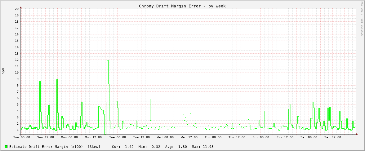 Chrony clock frequency drift graph - week