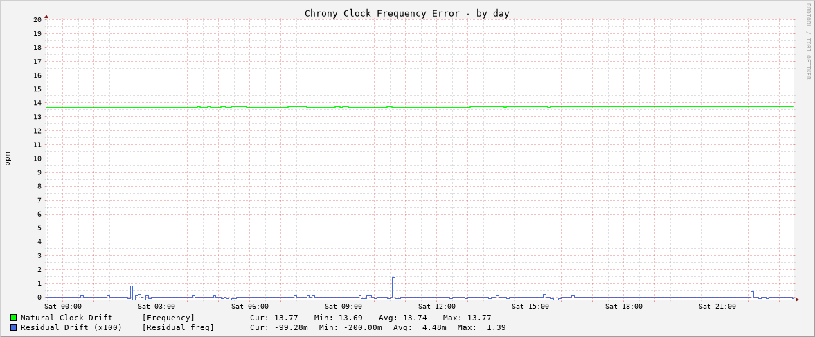Chrony clock frequency graph - day