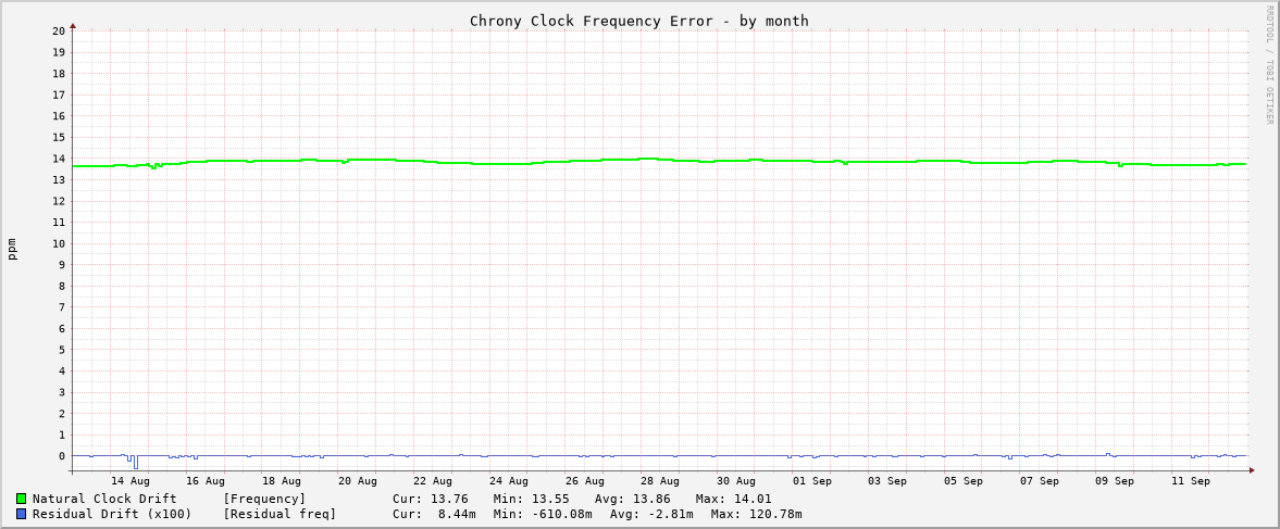 Chrony clock frequency graph - month