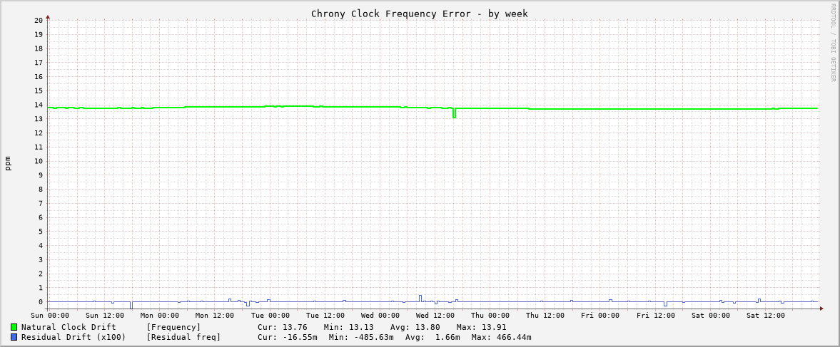 Chrony clock frequency graph - week