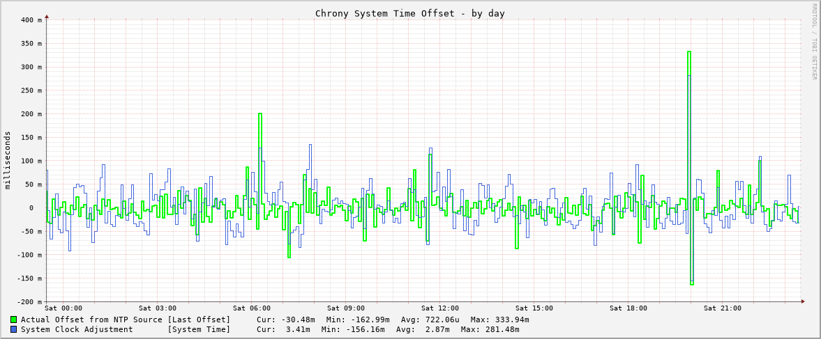 Chrony system clock offset graph - day