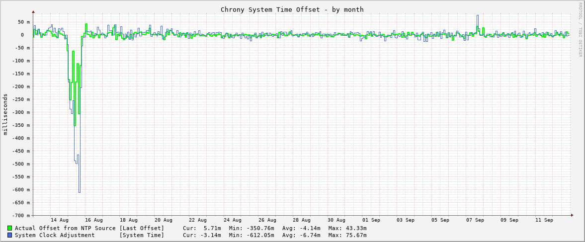 Chrony system clock offset graph - month