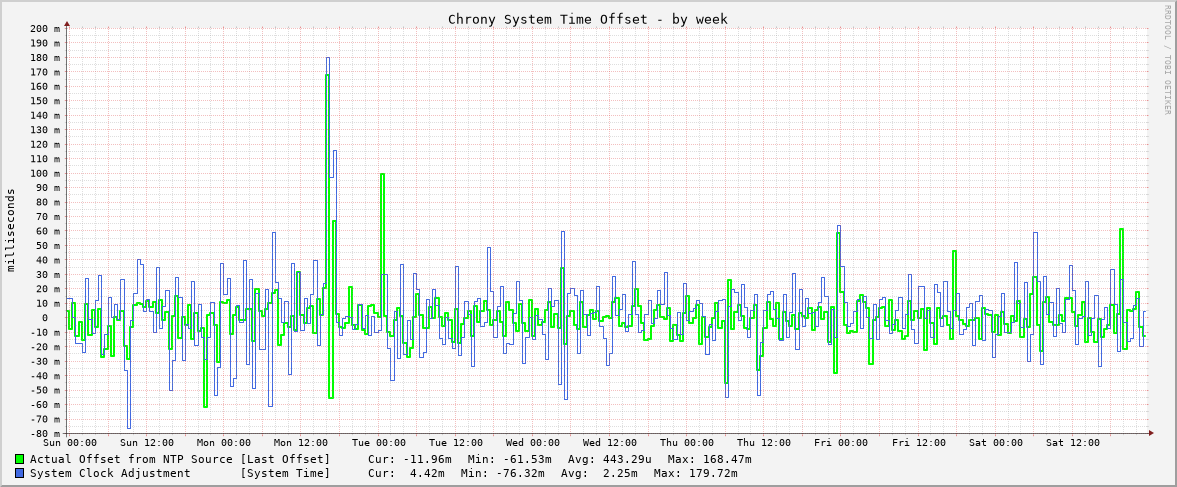 Chrony system clock offset graph - week