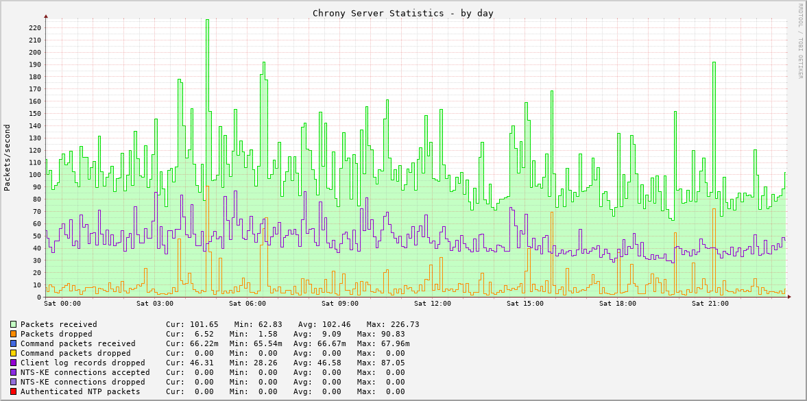 Chrony server statistics graph - day
