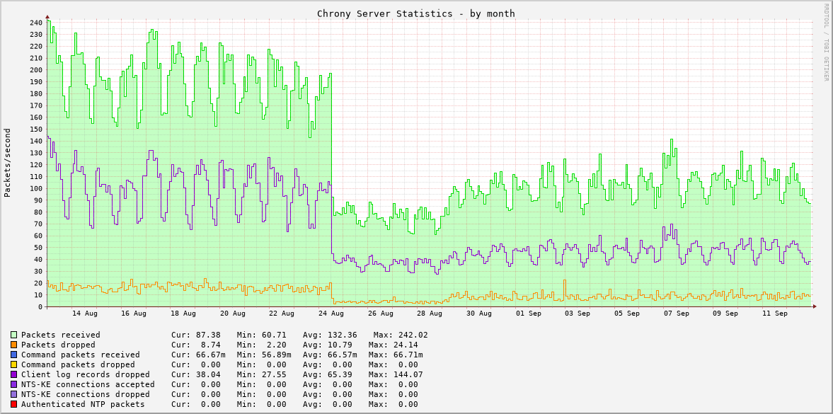 Chrony server statistics graph - month