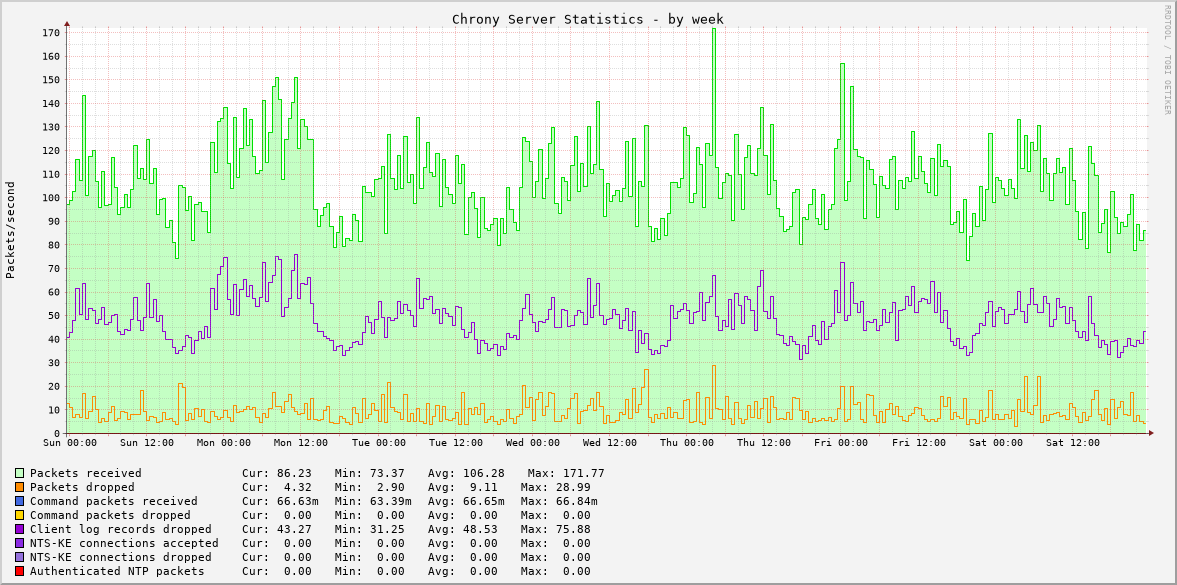 Chrony server statistics graph - week