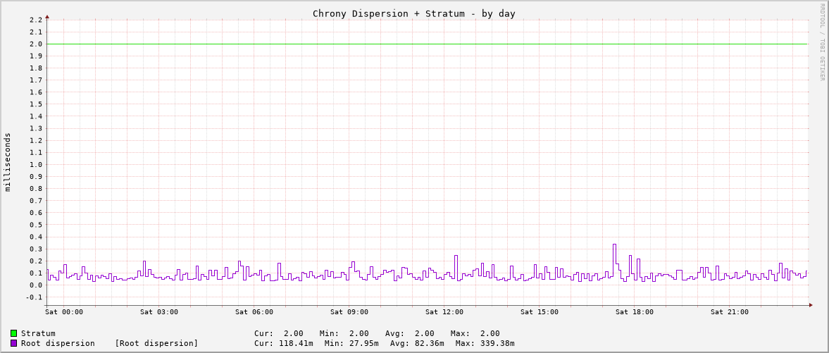 Chrony system clock tracking graph - day
