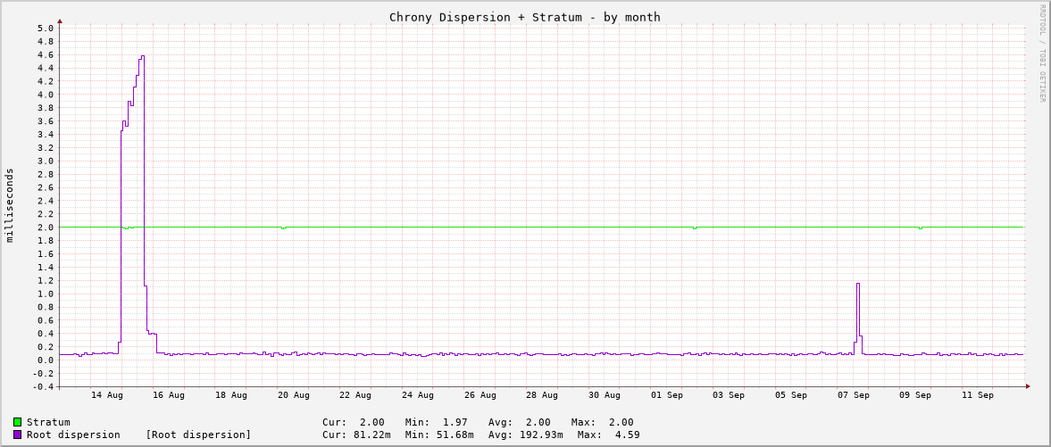 Chrony system clock tracking graph - month