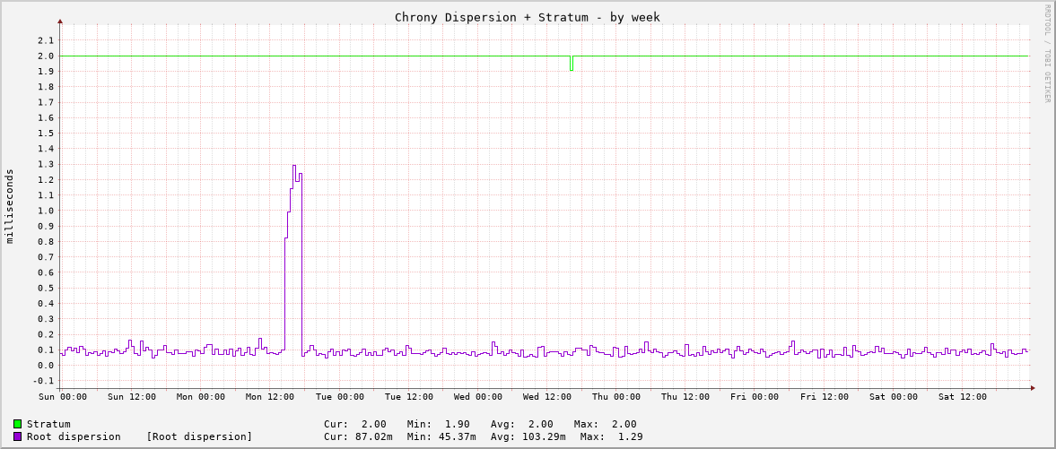 Chrony system clock tracking graph - week