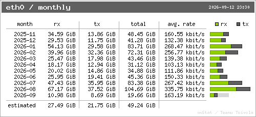 vnStat monthly